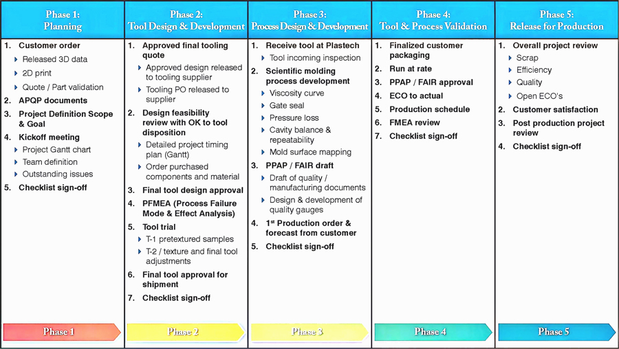 Engine Parts Engineering Project Management Process