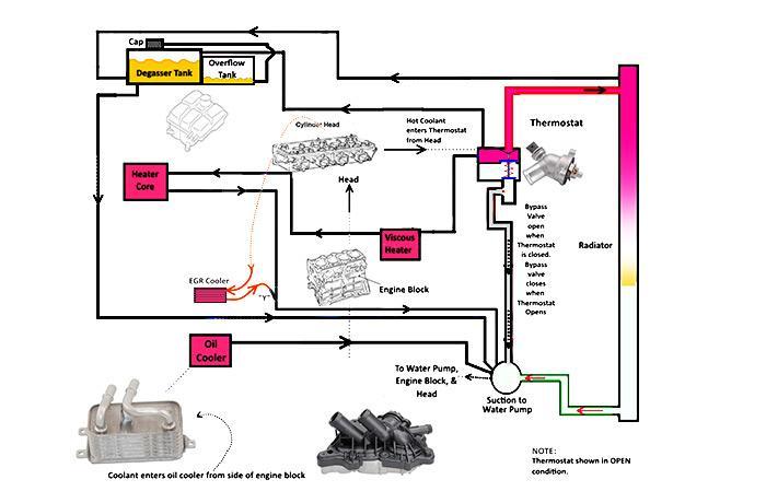 How Does Car Engine Cooling System Parts Work?