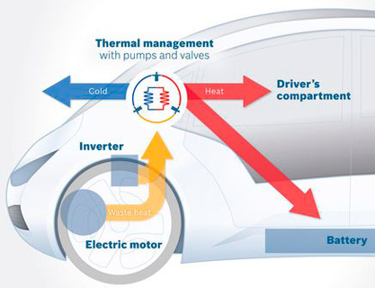 Thermal Management