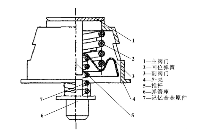 Shape Memory Alloy Thermostat