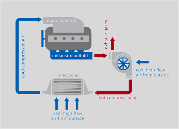 Intercooler Diagram