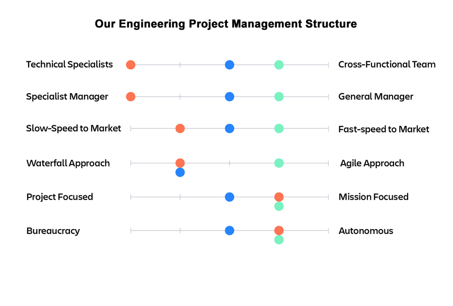 Our Engineering Project Management Structure Of Engine Parts