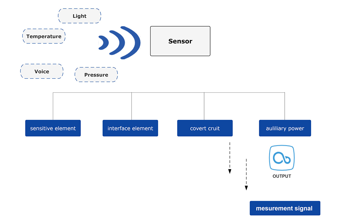 The Function Of Automotive Sensor